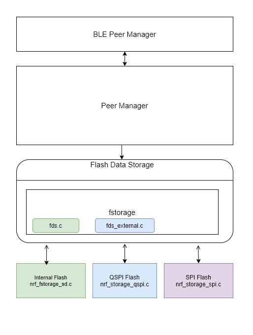 Using External Flash to Store bonding info on nRF52 Series – JimmyIoT