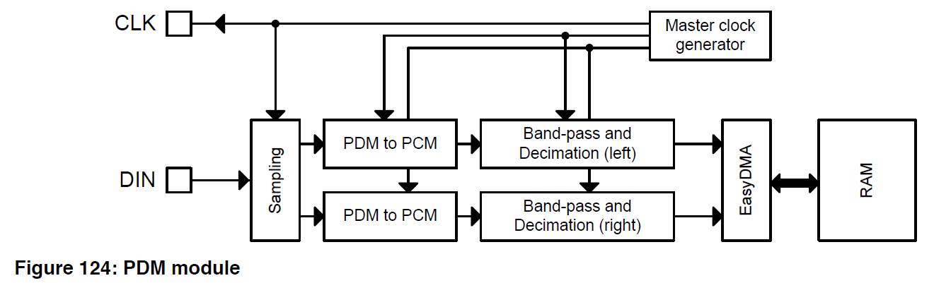 Pdm Module Mic PDM Microphone on nRF5 Series – JimmyIoT