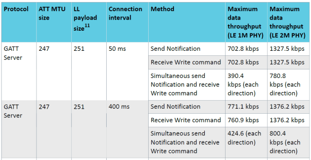 Ble Data Rates Maximum BLE Throughput with IOS – JimmyIoT