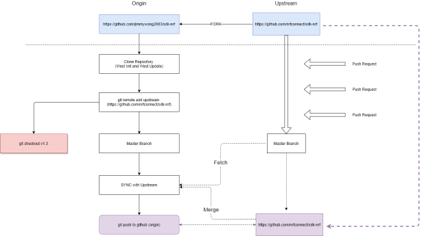 Building app with nRF Connect SDK in Private Repo – JimmyIoT