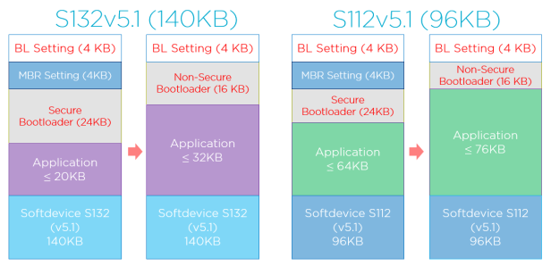Non-Secure SLIM OTA Bootloader (20KB) on nRF52810 – JimmyIoT