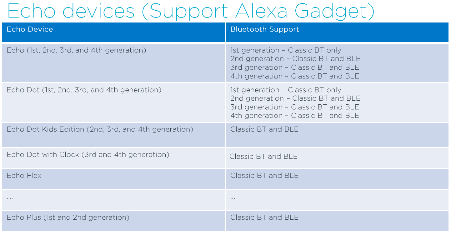 Alexa Gadgets demo on nRF5 Series – JimmyIoT